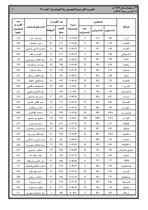 
العدد 19 من الجريدة الرسمية الجزائرية • الصفحة 1

            